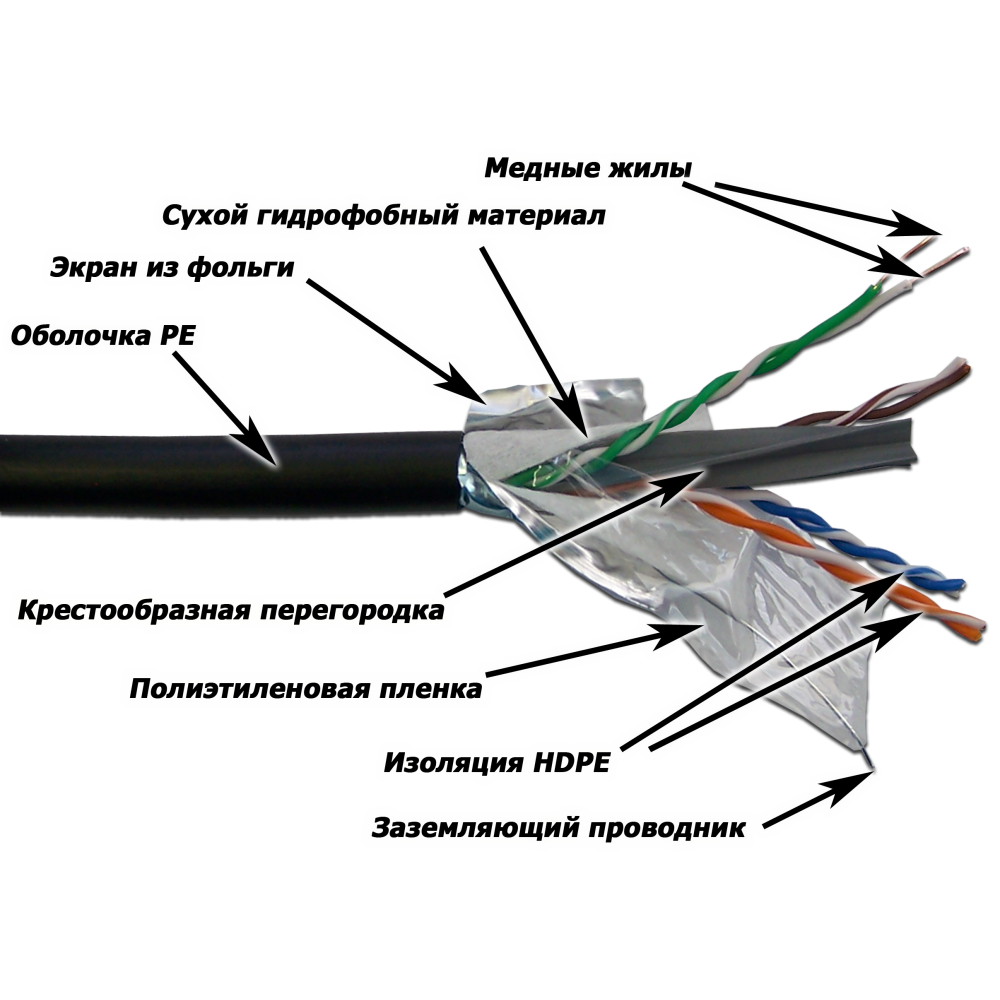 Материал изоляции жилы кабеля. Кабель Lanmaster lan-6eftp-out. Lanmaster lan-6eftp кабель цифровой. UTP кабель экранированный для наружной прокладки. Lanmaster twt-5eutp-out.