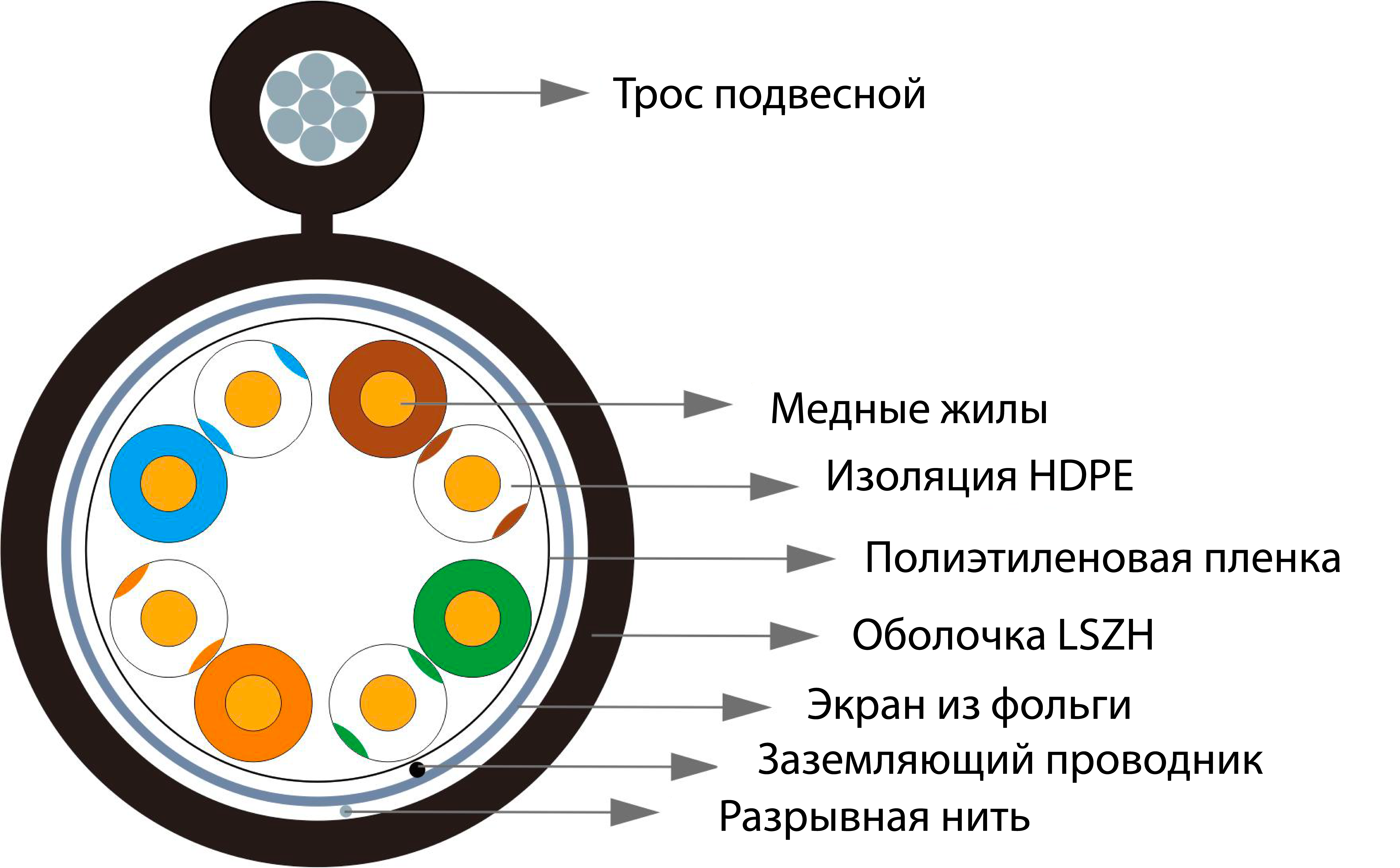 Кабели не содержащие галогенов. Кабель FTP 4х2хawg24 кат.5e cu LSZH НГ(А)-HF in. Standard (м) SUPRLAN 01-1023-1. Кабель с тросом внутри. Кабель twt 4 пары кат.5е для внешней прокладки 305м. Марка кабеля с тросом внутри.