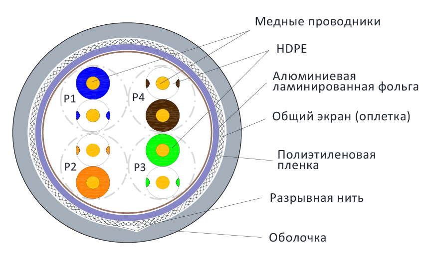 Разрез кабеля LAN-5ESFUTP-HFLT