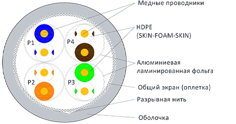 Разрез кабеля LAN-6ASFTP-LSZH-GY