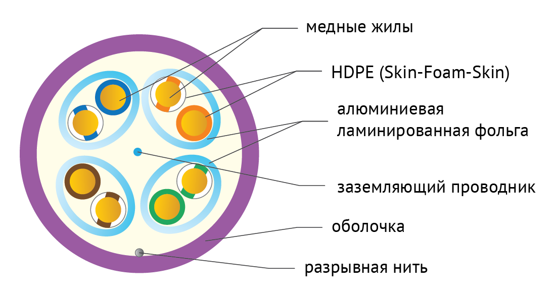 Разрез кабеля LAN-6AUFTP-HFLT-GY